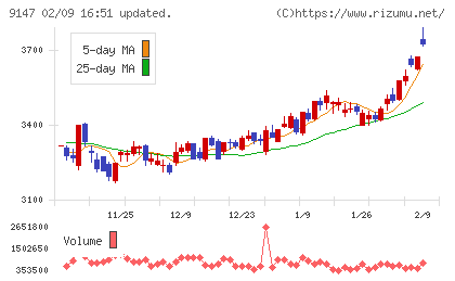 NIPPON EXPRESSホールディングスチャート