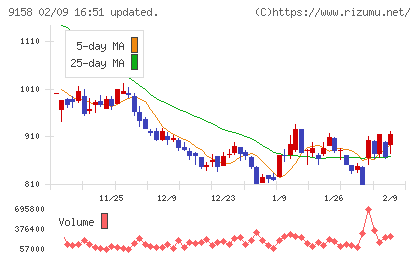 シーユーシーチャート