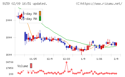 Ｗ　ＴＯＫＹＯチャート