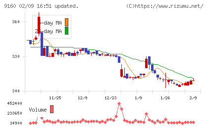 ノバレーゼチャート