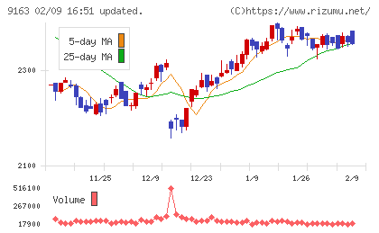 ナレルグループチャート