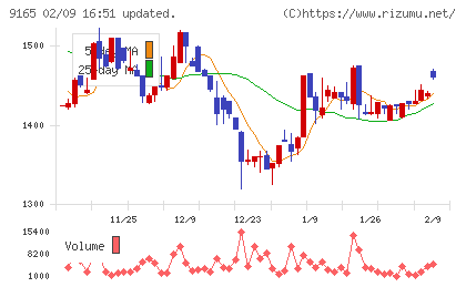クオルテックチャート