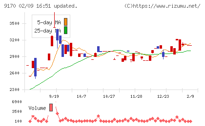 成友興業チャート