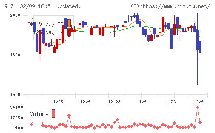 栗林商船チャート