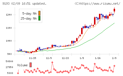 東京汽船チャート
