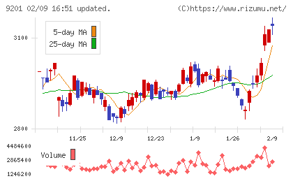 日本航空チャート