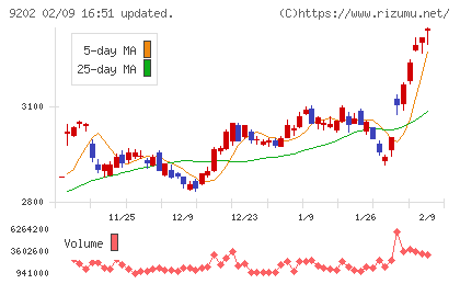 ＡＮＡホールディングスチャート