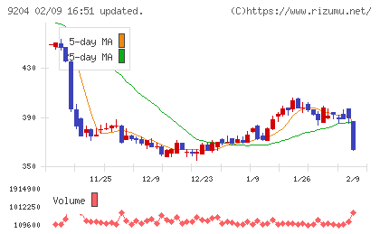 スカイマークチャート