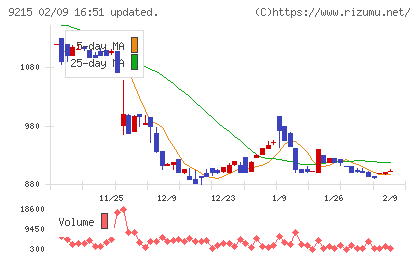 ＣａＳｙチャート