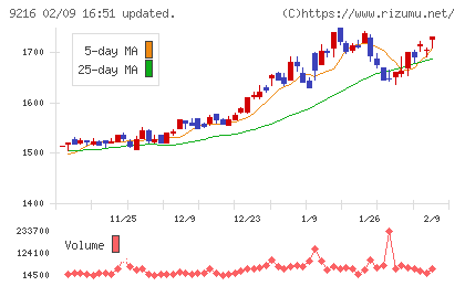 ビーウィズチャート