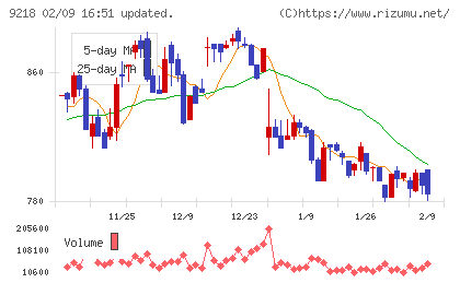 メンタルヘルステクノロジーズチャート