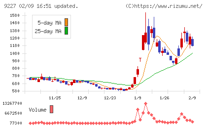 マイクロ波化学チャート