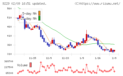 サンウェルズチャート