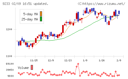 アジア航測チャート