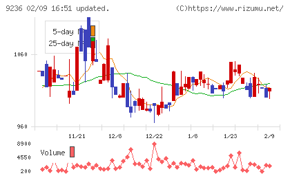 ジャパンＭ＆Ａソリューションチャート