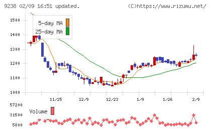 バリュークリエーションチャート