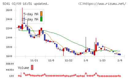 フューチャーリンクネットワークチャート