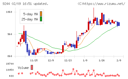デジタリフトチャート