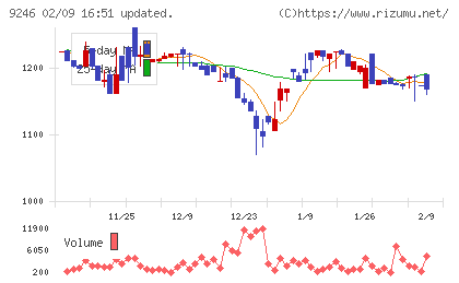 プロジェクトホールディングスチャート
