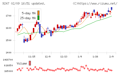 TREホールディングスチャート