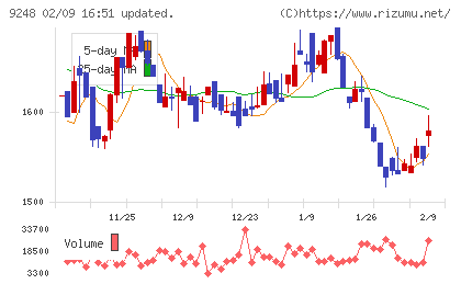 人・夢・技術グループチャート