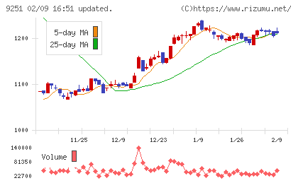 ＡＢ＆Ｃｏｍｐａｎｙチャート