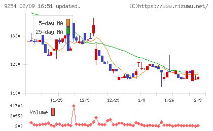 ラバブルマーケティンググループチャート