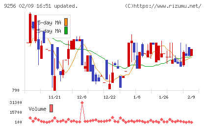 サクシードチャート