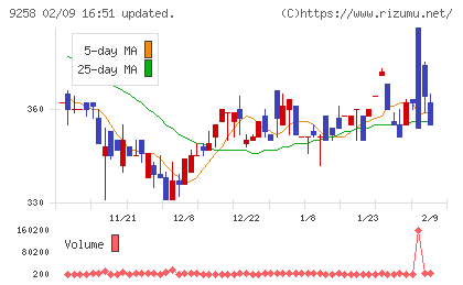 ＣＳ−Ｃチャート