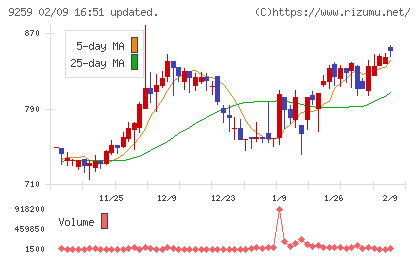 タカヨシホールディングスチャート