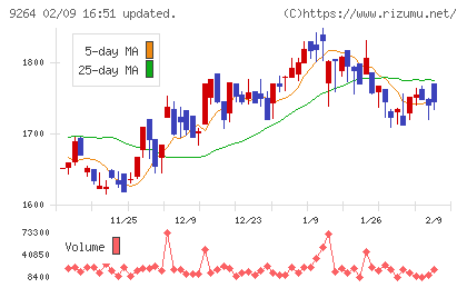 ポエックチャート