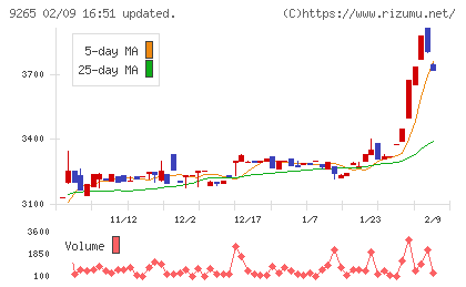 ヤマシタヘルスケアホールディングスチャート