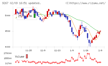 Genky DrugStoresチャート