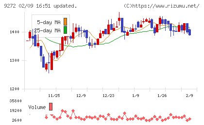 ブティックスチャート