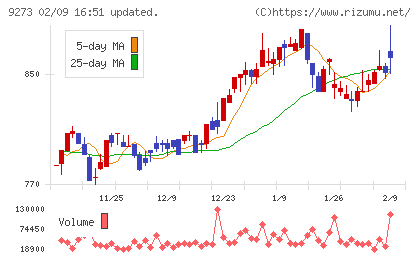 コーア商事ホールディングスチャート