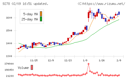 ブックオフグループホールディングスチャート
