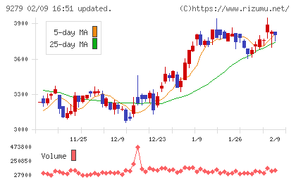 ギフトホールディングスチャート