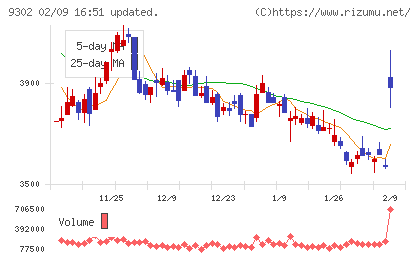 三井倉庫ホールディングスチャート