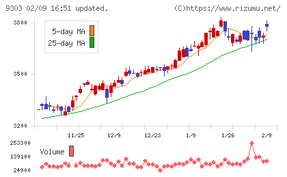 住友倉庫チャート
