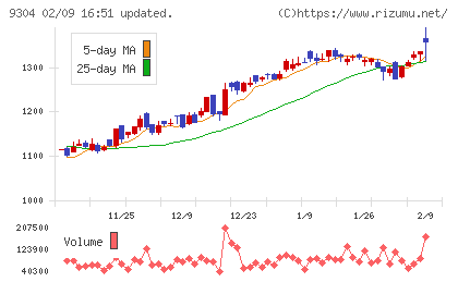 澁澤倉庫チャート