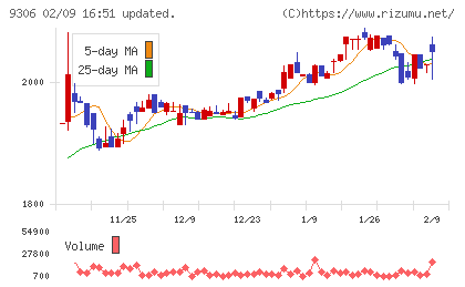 東陽倉庫チャート