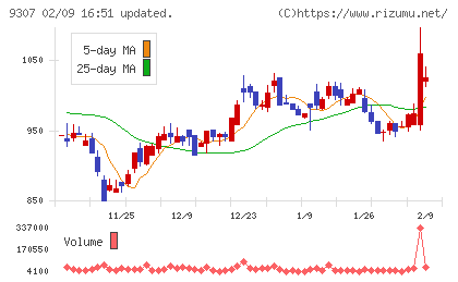 杉村倉庫チャート
