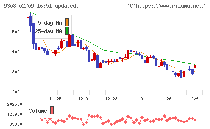 乾汽船チャート