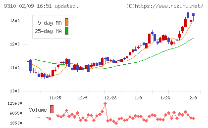 日本トランスシティチャート
