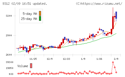ケイヒンチャート