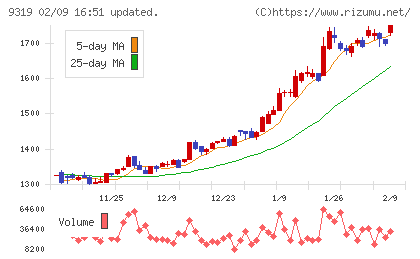 中央倉庫チャート