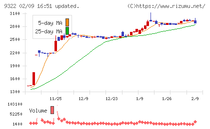 川西倉庫チャート