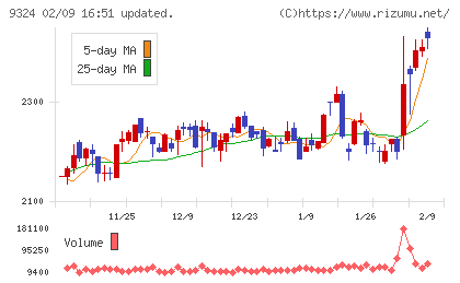 安田倉庫チャート