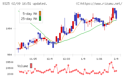 ファイズホールディングスチャート