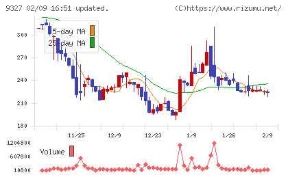 イー・ロジットチャート